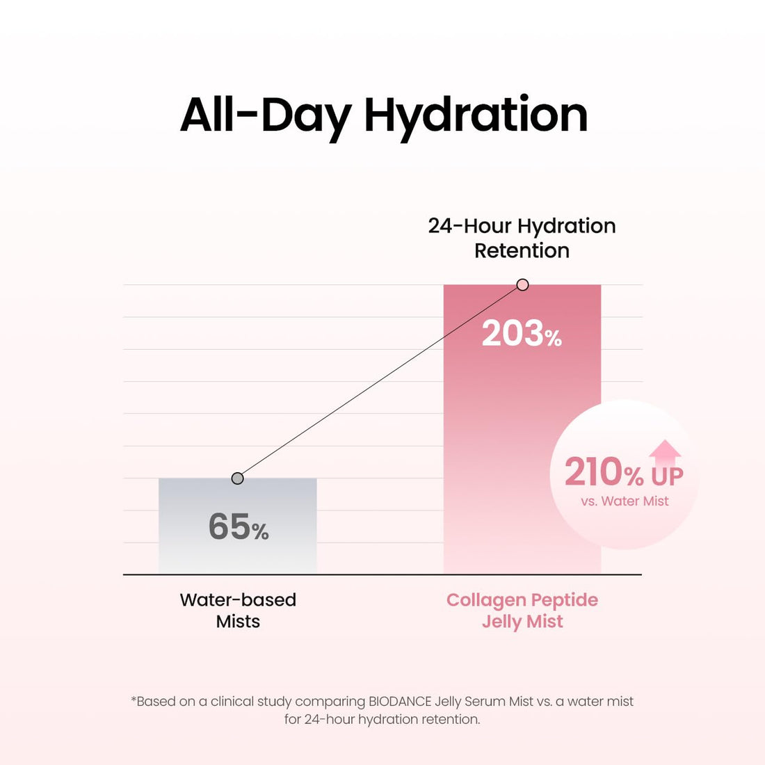 BIODANCE Collagen Peptides Jelly Serum Mist, Hydrating Face Mist, Plumping, Anti-Aging Face Spray, Sprayable Hydrogel, Travel Essentials & Self Care Gifts for Women, Korean Skin Care | 1.69 fl.oz Halalzen