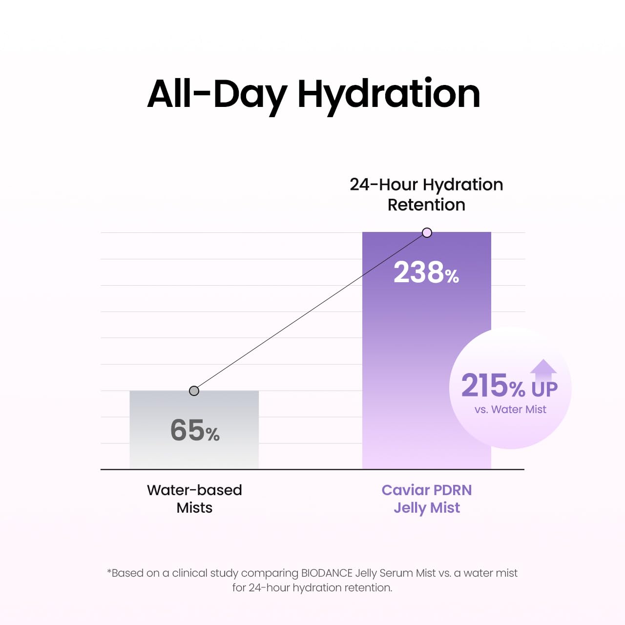 BIODANCE Collagen Peptides Jelly Serum Mist, Hydrating Face Mist, Plumping, Anti-Aging Face Spray, Sprayable Hydrogel, Travel Essentials & Self Care Gifts for Women, Korean Skin Care | 1.69 fl.oz Halalzen