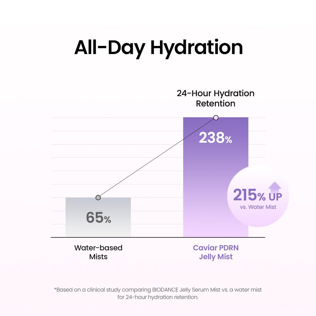 BIODANCE Collagen Peptides Jelly Serum Mist, Hydrating Face Mist, Plumping, Anti-Aging Face Spray, Sprayable Hydrogel, Travel Essentials & Self Care Gifts for Women, Korean Skin Care | 1.69 fl.oz Halalzen