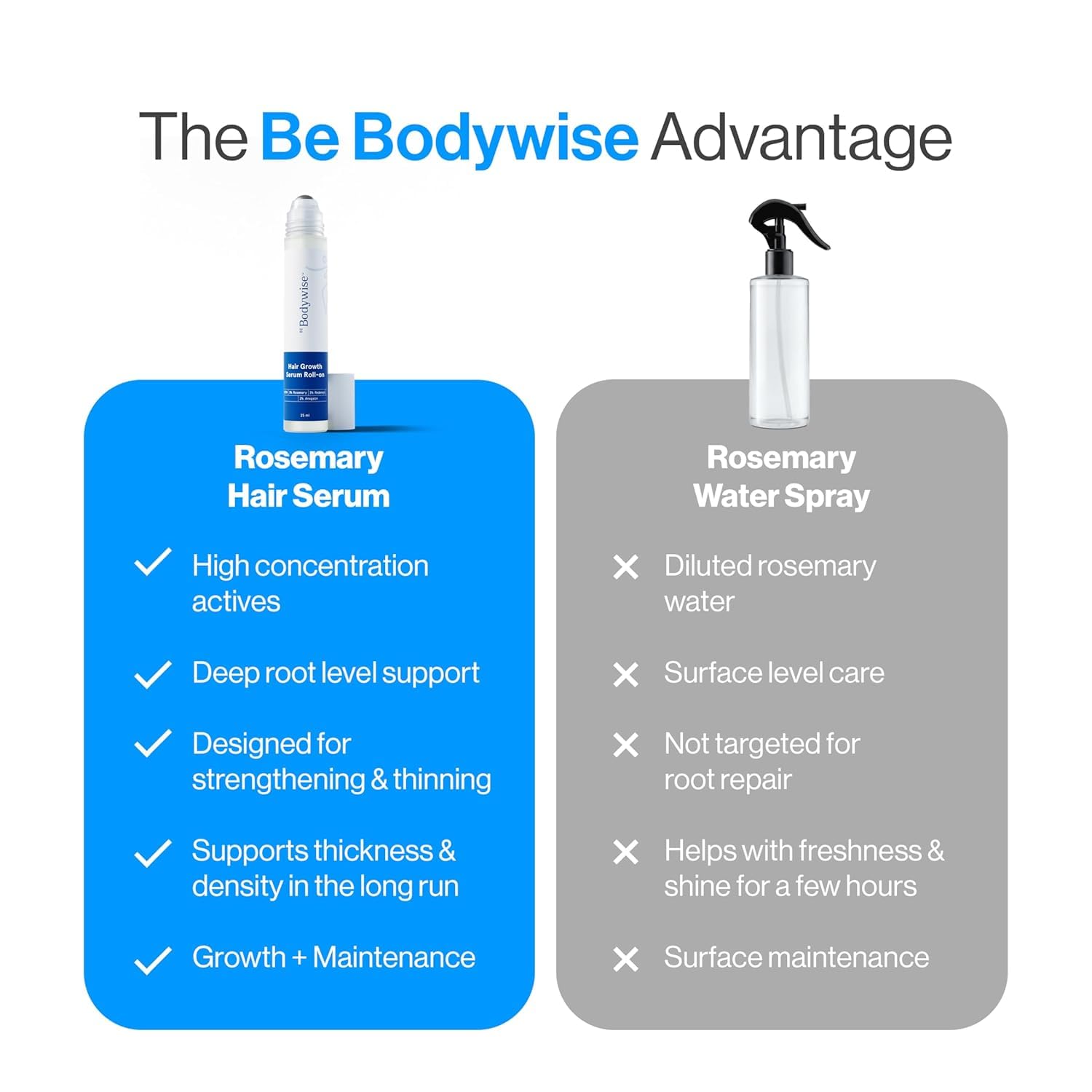 Be Bodywise Rosemary Hair Growth Serum (Roll On) | 3% Redensyl & 2% Anagain | Hair fall control serum for Women & Men | Promotes Hair Growth & Stimulates Hair Follicles | For All Hair Types | 25ml