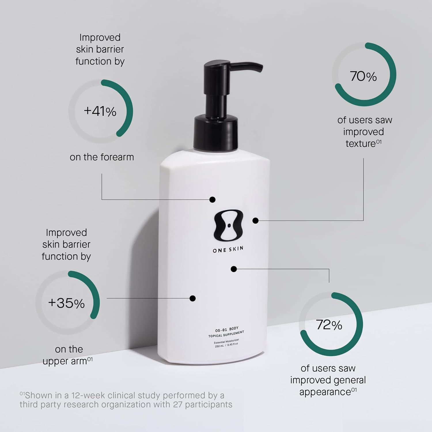 OneSkin BODY OS-01 Supplément topique peptidique et hydratant anti-âge pour la longévité de la peau | Convient aux peaux sensibles, sans parfum, 250 mL / 8.45 oz