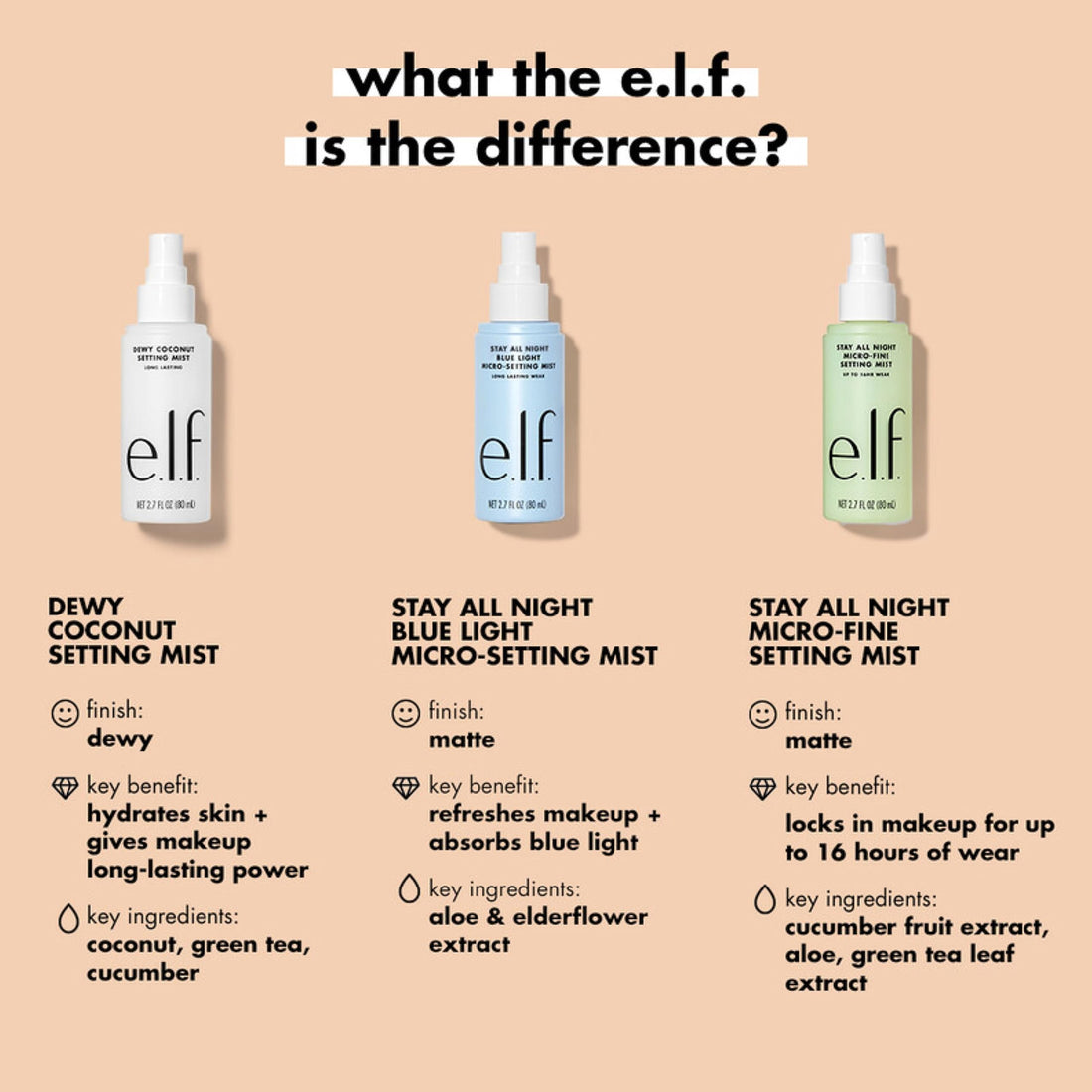 e.l.f. Dewy Coconut Setting Mist, Makeup Setting Spray For Hydrating & Conditioning Skin, Infused With Green Tea, Vegan & Cruelty-Free, 2.7 Fl Oz