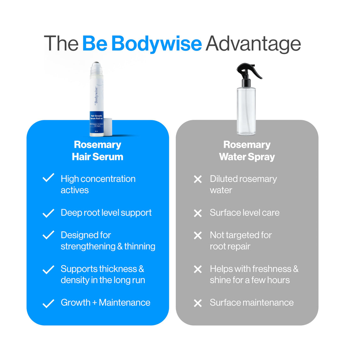 Be Bodywise Rosemary Hair Growth Serum (Roll On) | 3% Redensyl & 2% Anagain | Hair fall control serum for Women & Men | Promotes Hair Growth & Stimulates Hair Follicles | For All Hair Types | 25ml