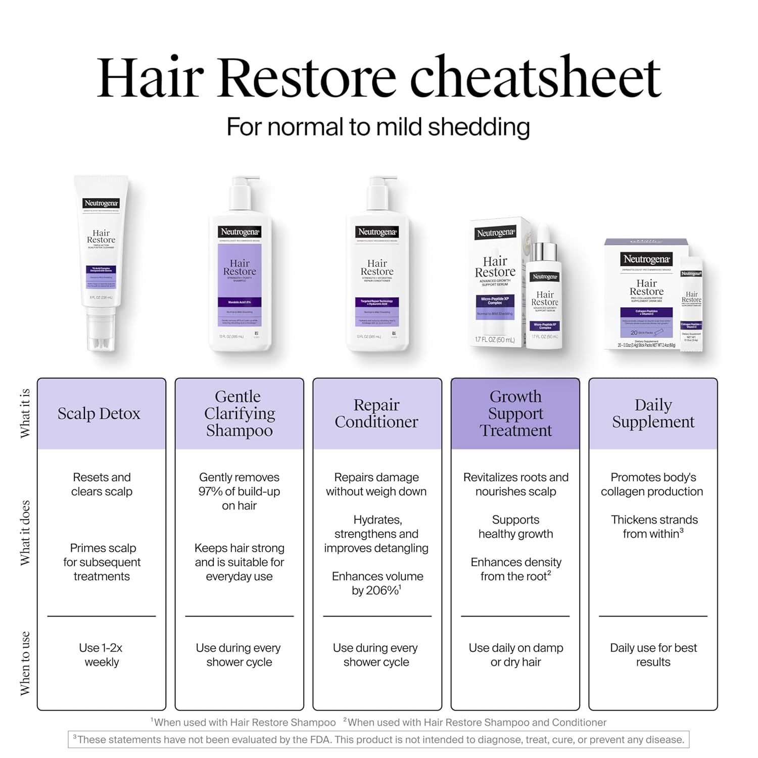 Neutrogena Hair Restore Advanced Growth Support Serum, Hair & Scalp Treatment with Micro-Peptide XP Complex, Revitalize Roots, 1.7 fl. oz