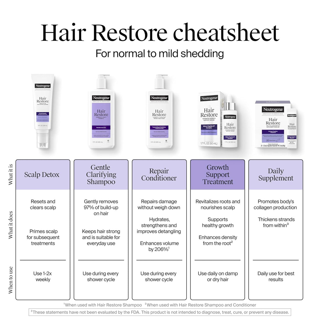 Neutrogena Hair Restore Advanced Growth Support Serum, Hair & Scalp Treatment with Micro-Peptide XP Complex, Revitalize Roots, 1.7 fl. oz