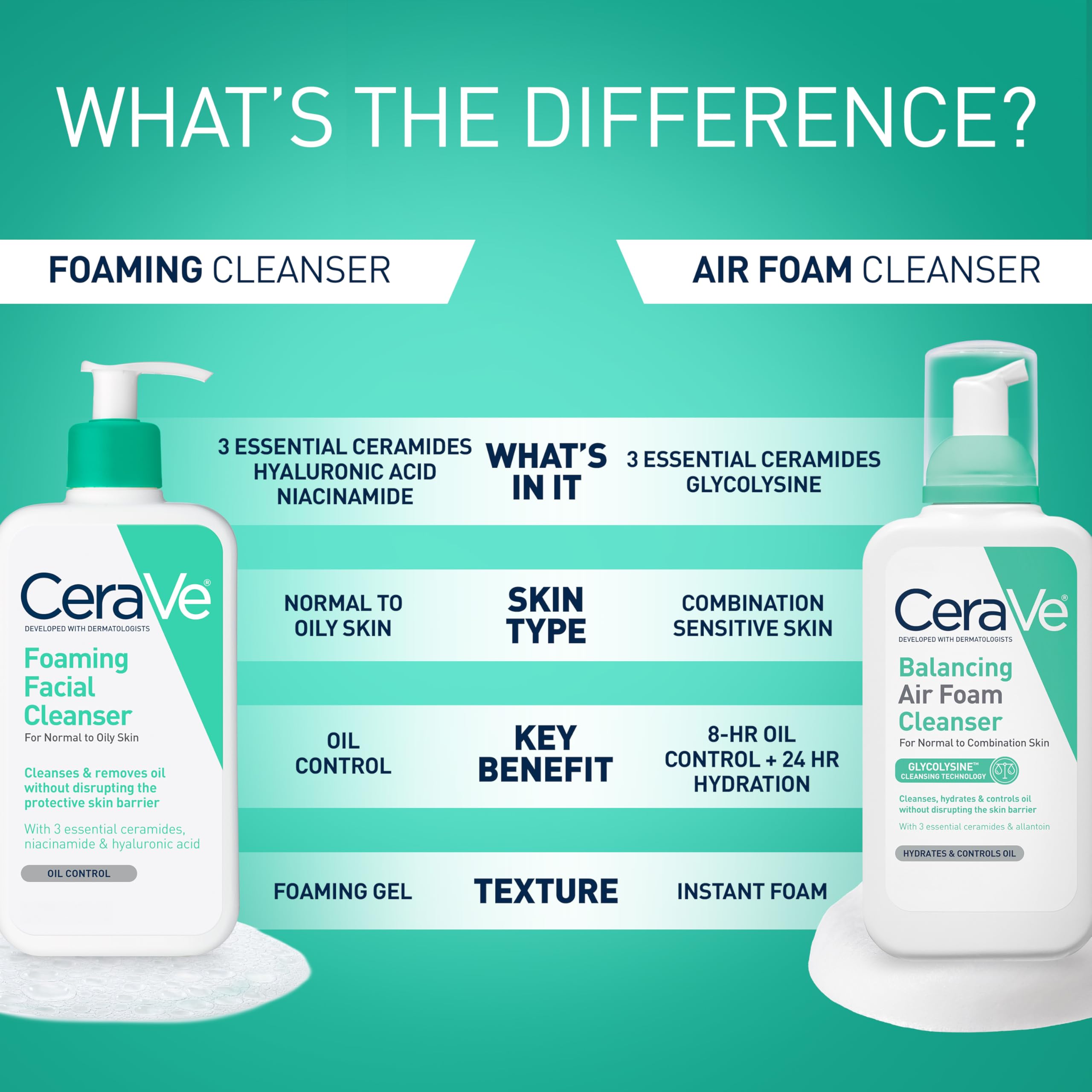 CeraVe Foaming Facial Cleanser, Daily Face Wash for Oily Skin, Hyaluronic Acid + Ceramides + Niacinamide, Fragrance Free, Non-Drying Oil Control Face Wash, 16 Fluid Ounces