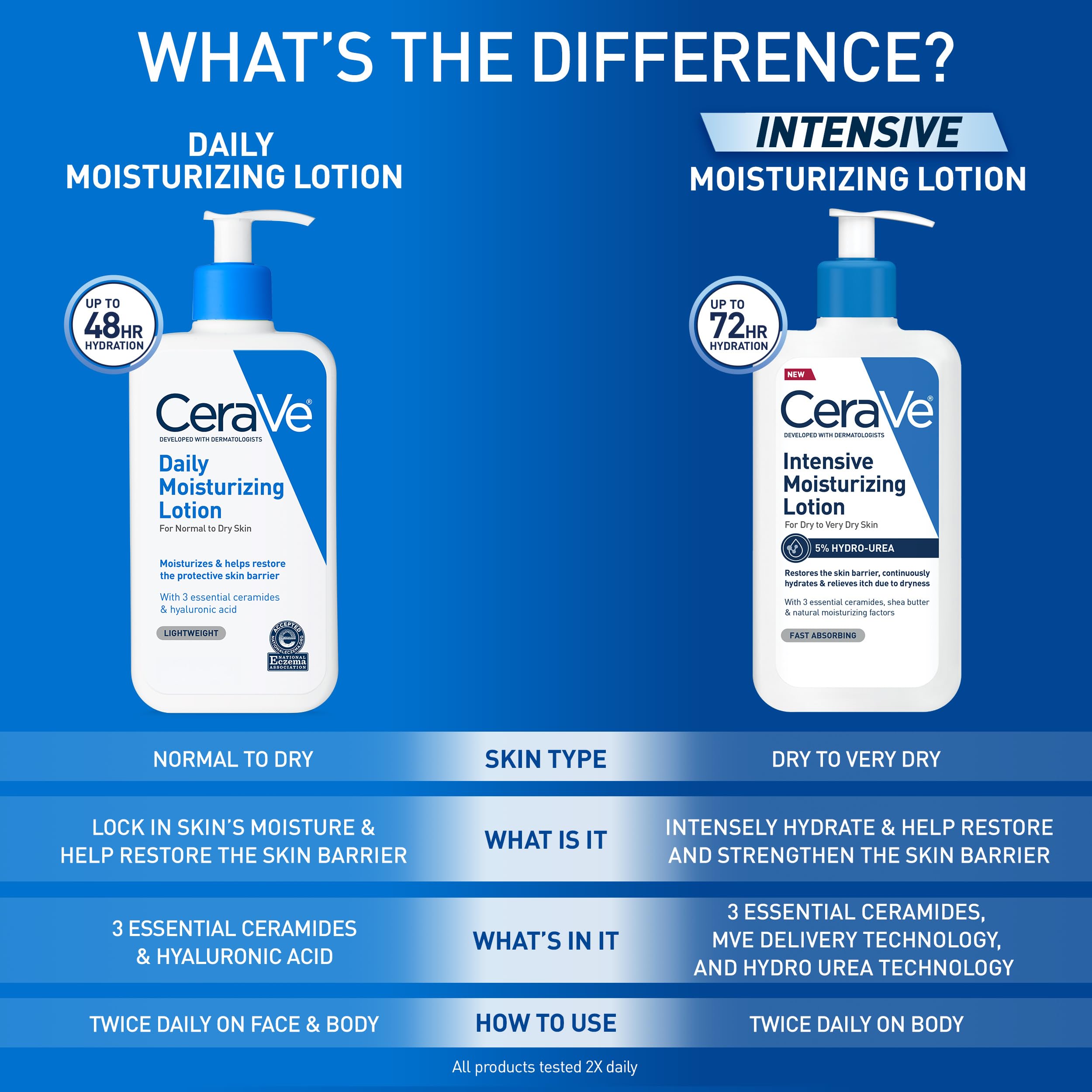 CeraVe Daily Moisturizing Lotion for Dry Skin, Body Lotion & Face Moisturizer with Hyaluronic Acid and Ceramides, Daily Moisturizer, Fragrance Free, Oil-Free, 19 Ounce Halalzen