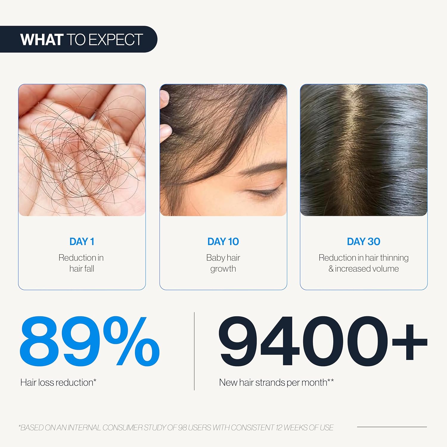 Be Bodywise Hair Growth Serum Roll On - 5% Saw Palmetto, 3% Rosemary Oil for Hair Growth, 3% Fenugreek,1% Caffeine Herbasome | Serum for Hair Loss & Hair Regrowth For Men & Women 25ml/0.84 fl oz Halalzen